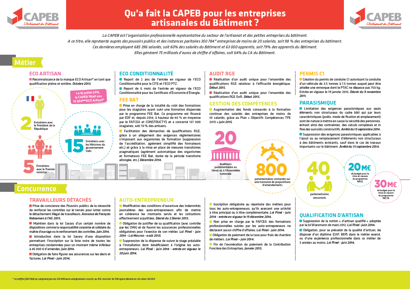 Infographie Des Victoires De La Capeb Capeb